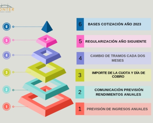 Pasos para la cotización de autónomos por ingresos reales en 2023